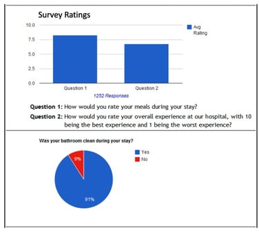 Patient survey result data on HCI MediaCare.
